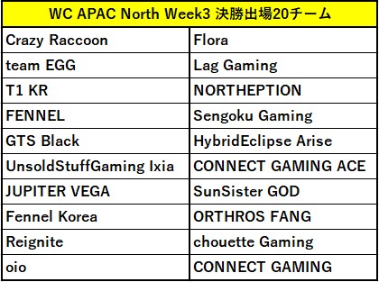 ALGS WCWeek3 APAC North 決勝進出20チーム
