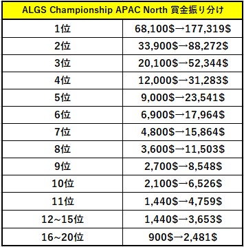 ALGS Championship 賞金振り分け